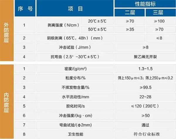 益阳3pe防腐钢管性能指标参数